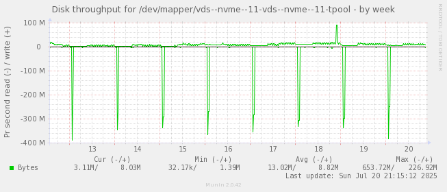 Disk throughput for /dev/mapper/vds--nvme--11-vds--nvme--11-tpool