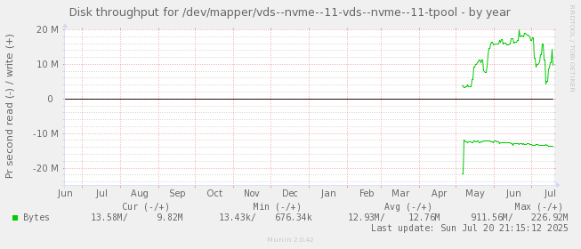 Disk throughput for /dev/mapper/vds--nvme--11-vds--nvme--11-tpool