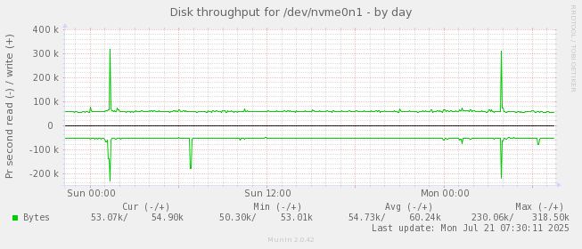 daily graph