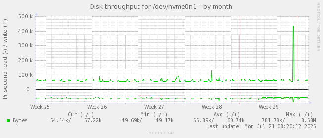 Disk throughput for /dev/nvme0n1