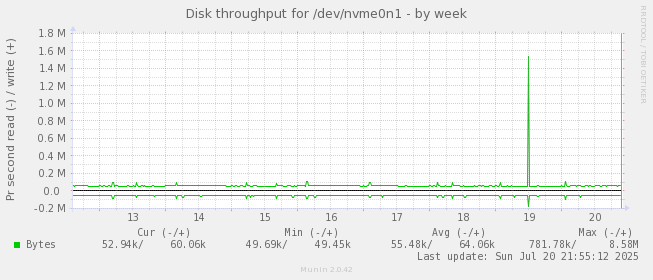 Disk throughput for /dev/nvme0n1
