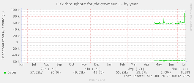 Disk throughput for /dev/nvme0n1