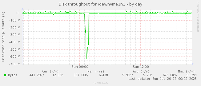 daily graph