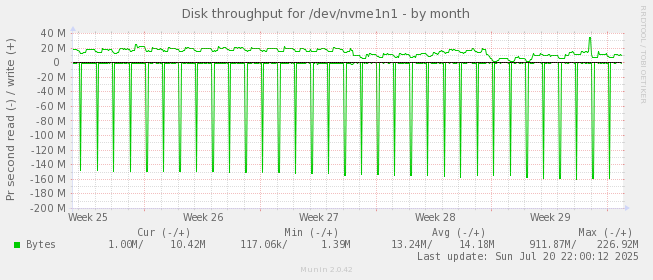 monthly graph