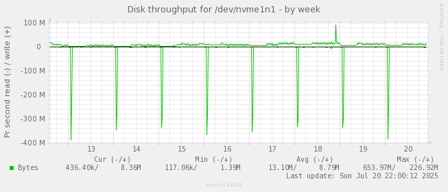 weekly graph