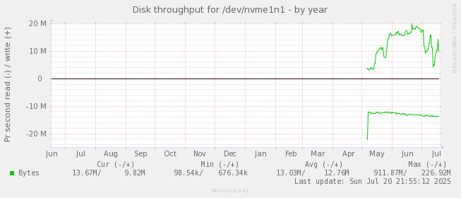 Disk throughput for /dev/nvme1n1