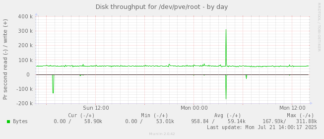 daily graph
