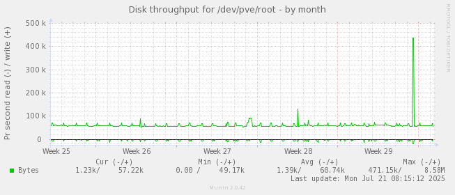 Disk throughput for /dev/pve/root