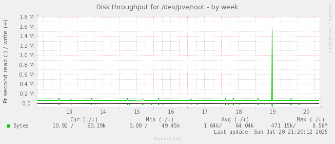 Disk throughput for /dev/pve/root