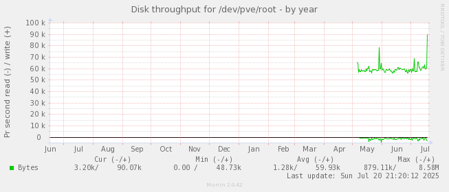 Disk throughput for /dev/pve/root