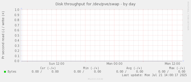 Disk throughput for /dev/pve/swap