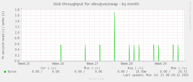 Disk throughput for /dev/pve/swap
