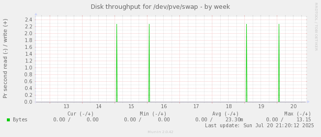 Disk throughput for /dev/pve/swap