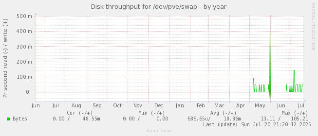 Disk throughput for /dev/pve/swap