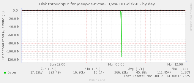 Disk throughput for /dev/vds-nvme-11/vm-101-disk-0