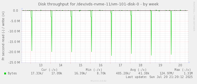 Disk throughput for /dev/vds-nvme-11/vm-101-disk-0