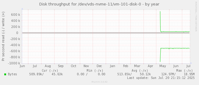 Disk throughput for /dev/vds-nvme-11/vm-101-disk-0