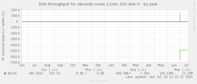 Disk throughput for /dev/vds-nvme-11/vm-102-disk-0
