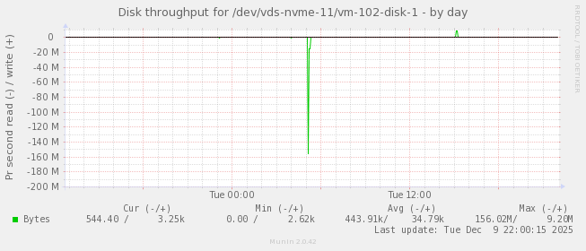 Disk throughput for /dev/vds-nvme-11/vm-102-disk-1