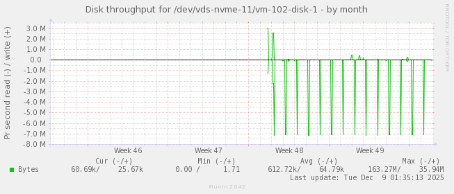 Disk throughput for /dev/vds-nvme-11/vm-102-disk-1