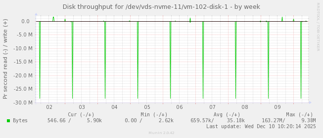 Disk throughput for /dev/vds-nvme-11/vm-102-disk-1