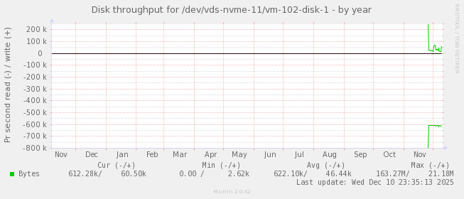 Disk throughput for /dev/vds-nvme-11/vm-102-disk-1