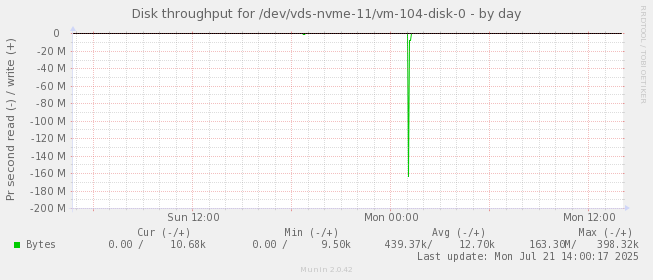 Disk throughput for /dev/vds-nvme-11/vm-104-disk-0