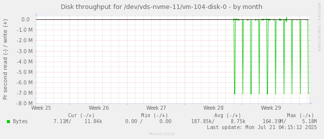 Disk throughput for /dev/vds-nvme-11/vm-104-disk-0