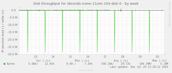 Disk throughput for /dev/vds-nvme-11/vm-104-disk-0