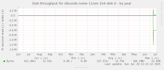 Disk throughput for /dev/vds-nvme-11/vm-104-disk-0
