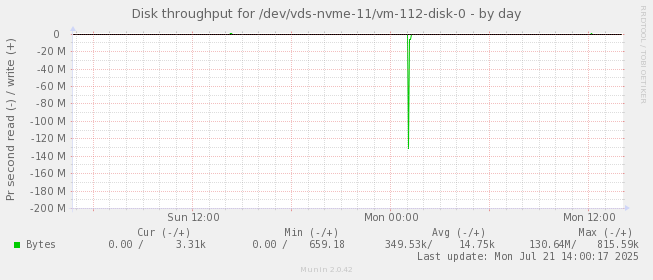 Disk throughput for /dev/vds-nvme-11/vm-112-disk-0