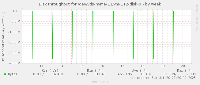 Disk throughput for /dev/vds-nvme-11/vm-112-disk-0