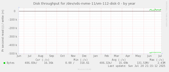 Disk throughput for /dev/vds-nvme-11/vm-112-disk-0