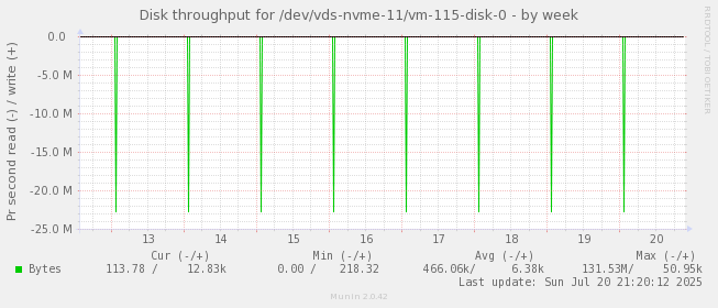 Disk throughput for /dev/vds-nvme-11/vm-115-disk-0