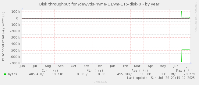 Disk throughput for /dev/vds-nvme-11/vm-115-disk-0