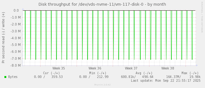 Disk throughput for /dev/vds-nvme-11/vm-117-disk-0