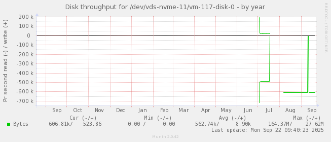 Disk throughput for /dev/vds-nvme-11/vm-117-disk-0