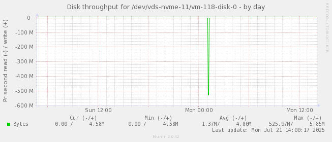 Disk throughput for /dev/vds-nvme-11/vm-118-disk-0