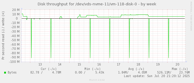 Disk throughput for /dev/vds-nvme-11/vm-118-disk-0