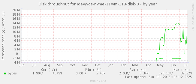 Disk throughput for /dev/vds-nvme-11/vm-118-disk-0