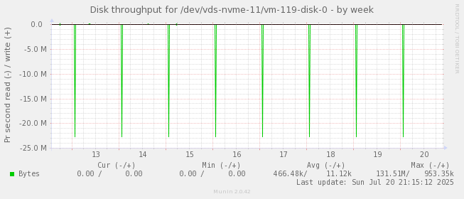 Disk throughput for /dev/vds-nvme-11/vm-119-disk-0