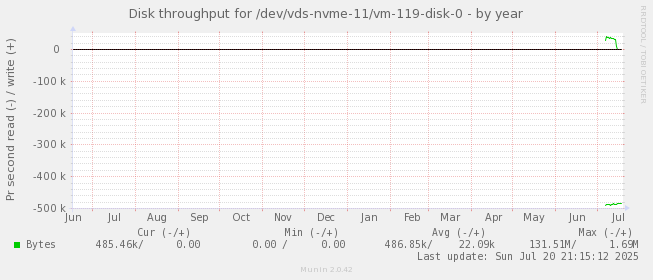 Disk throughput for /dev/vds-nvme-11/vm-119-disk-0