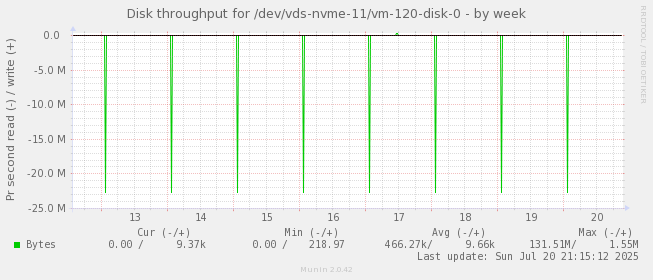 Disk throughput for /dev/vds-nvme-11/vm-120-disk-0