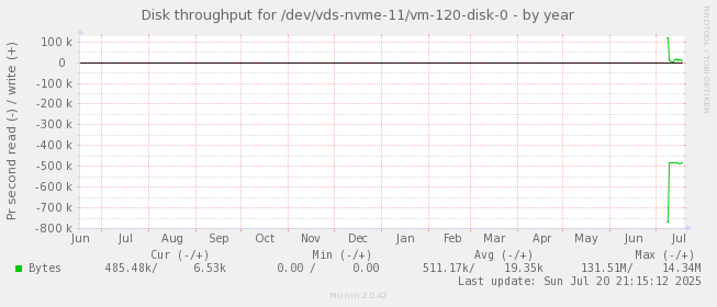 Disk throughput for /dev/vds-nvme-11/vm-120-disk-0