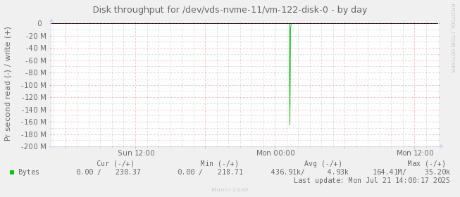 Disk throughput for /dev/vds-nvme-11/vm-122-disk-0