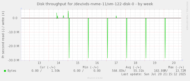 Disk throughput for /dev/vds-nvme-11/vm-122-disk-0
