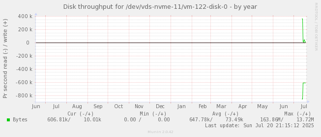 Disk throughput for /dev/vds-nvme-11/vm-122-disk-0