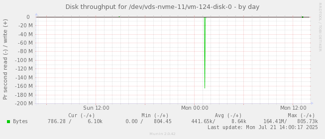 Disk throughput for /dev/vds-nvme-11/vm-124-disk-0