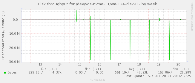 Disk throughput for /dev/vds-nvme-11/vm-124-disk-0
