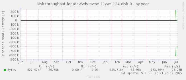 Disk throughput for /dev/vds-nvme-11/vm-124-disk-0
